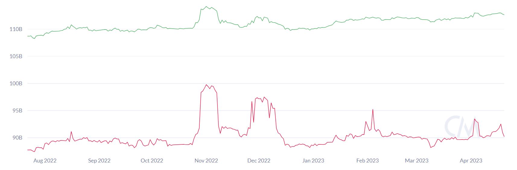 Dogecoin value falls beneath a crucial support level following Dogeday's sell-off reaction.2
