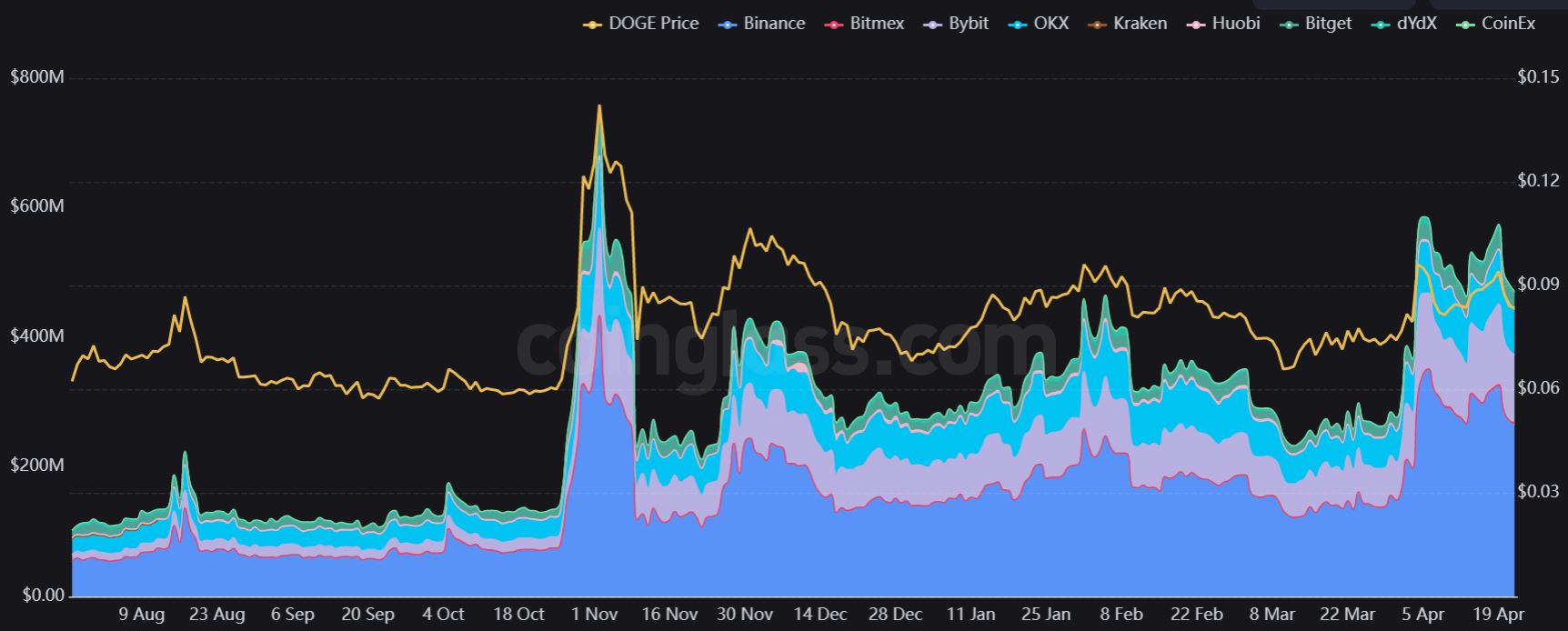 Dogecoin value falls beneath a crucial support level following Dogeday's sell-off reaction.0