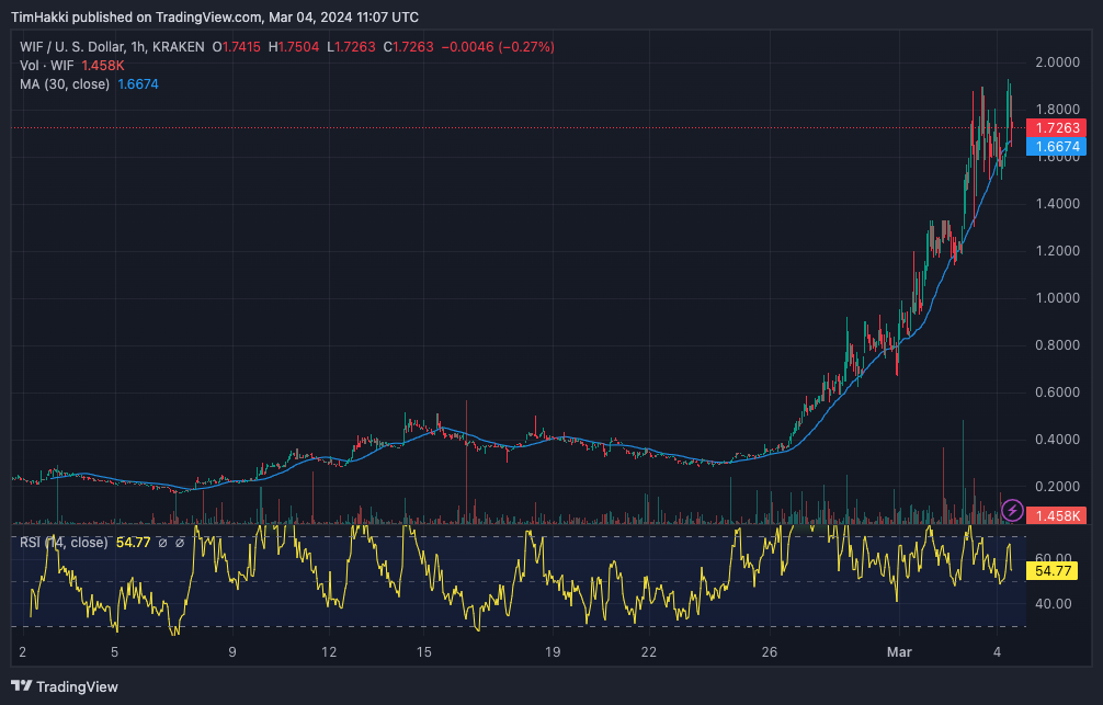 DogWifHat Price Forecast as WIF Exceeds $1 Milestone – Is $10 the Next Objective?0