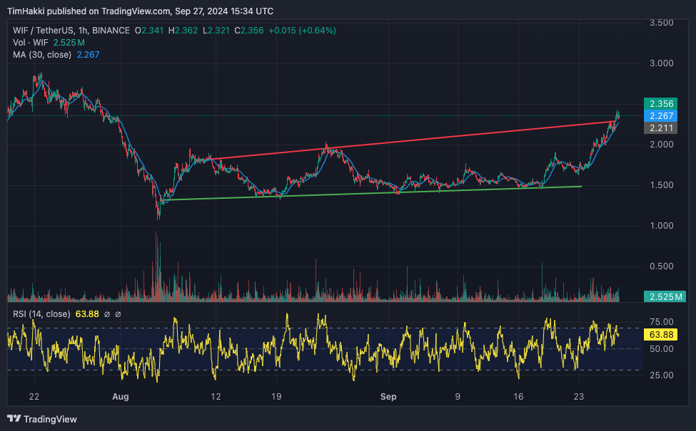 DogWifHat Price Review as $WIF Rises 31% – Is $2 the Next Target?0