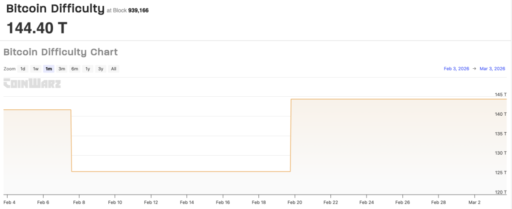 Eric Trump's American Bitcoin Company Increases Capacity with Addition of 11,298 Mining Machines, Expanding by 3 EH/s0