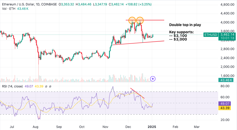 ETH Experiences Downward Pressure as Whale Activity Declines – Is a Drop Below $3,000 Ahead?1