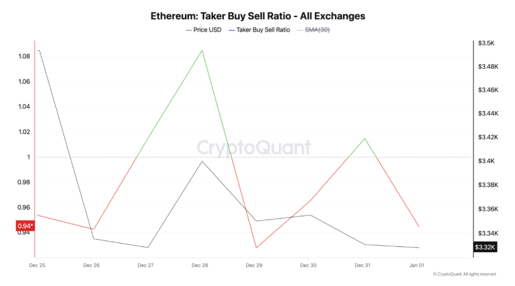 ETH Experiences Downward Pressure as Whale Activity Declines – Is a Drop Below $3,000 Ahead?0