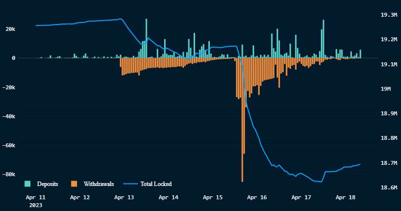 ETH staking enables withdrawals for the first time following the Shapella upgrade.0