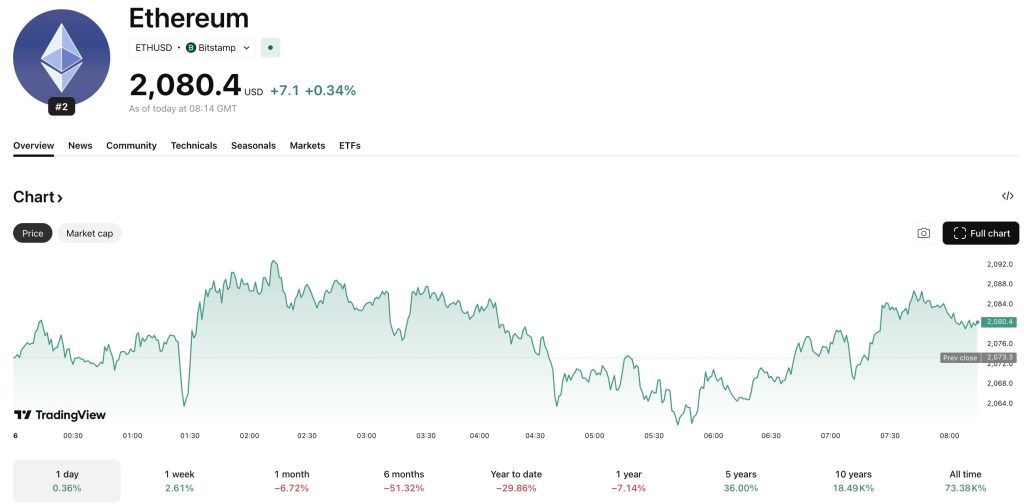 ETH USD: Could the Ethereum Surge Be a False Signal?0