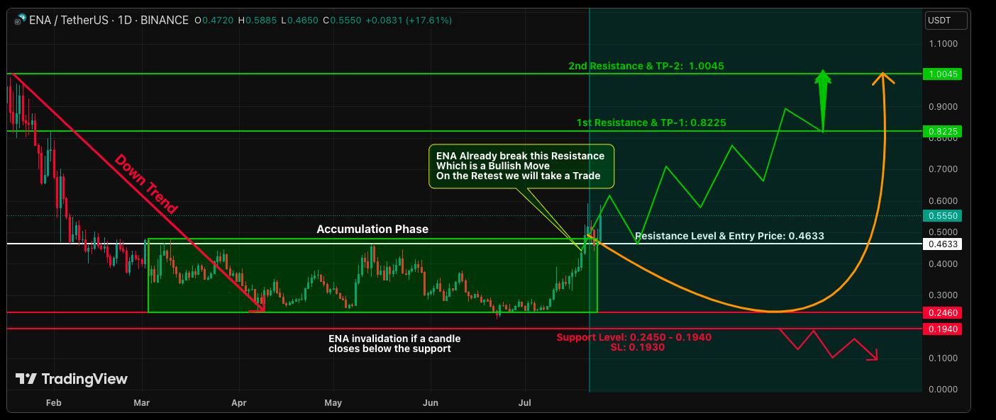 Ethena Rises 21% Following $360M USDe Agreement – Is ENA Poised to Reach $1?0