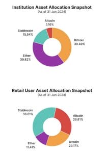 Ether Attracts Institutional Interest, While Bitcoin Continues to Appeal to Retail Investors: Bybit0