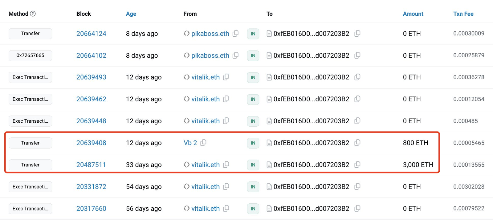 Ethereum Co-Founder Vitalik Buterin Sells Additional $9.8 Million in ETH0
