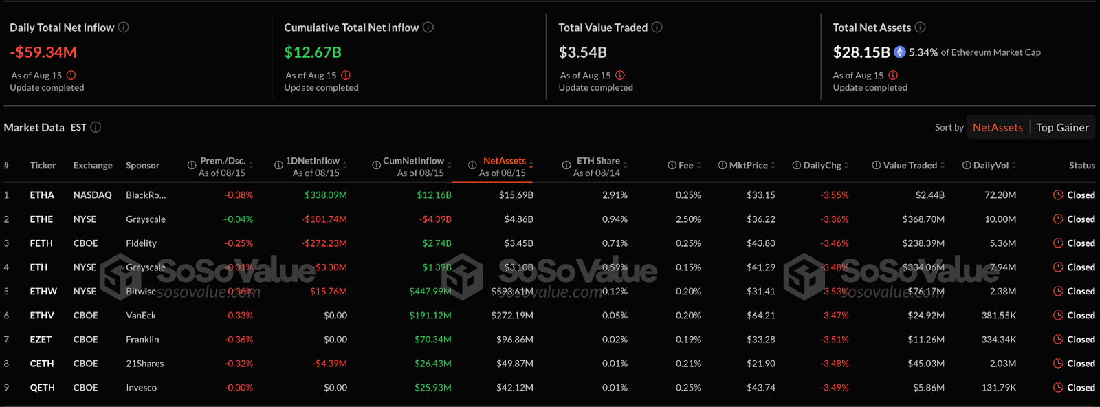 Ethereum ETFs Experience $59M Withdrawals, Ending an 8-Day $3.7B Inflow Period0