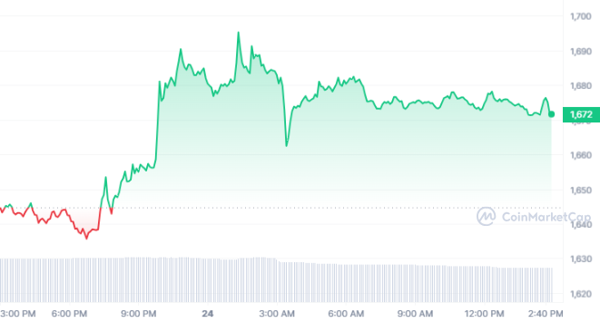 Ethereum (ETH) Price Sees Temporary Rebound as Cryptocurrency Market Recovers1