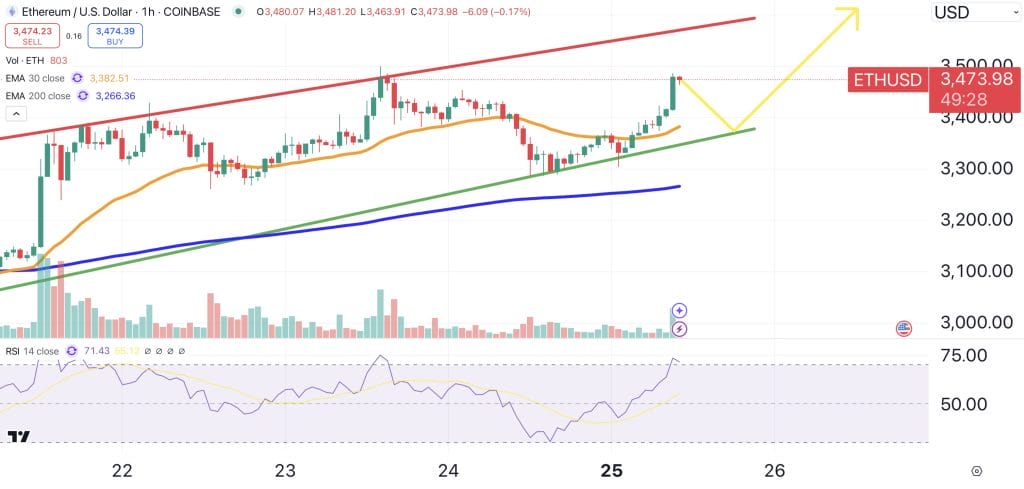 Ethereum Exits 8-Month Downward Trend, Analysts Set $4700 Target for ETH2