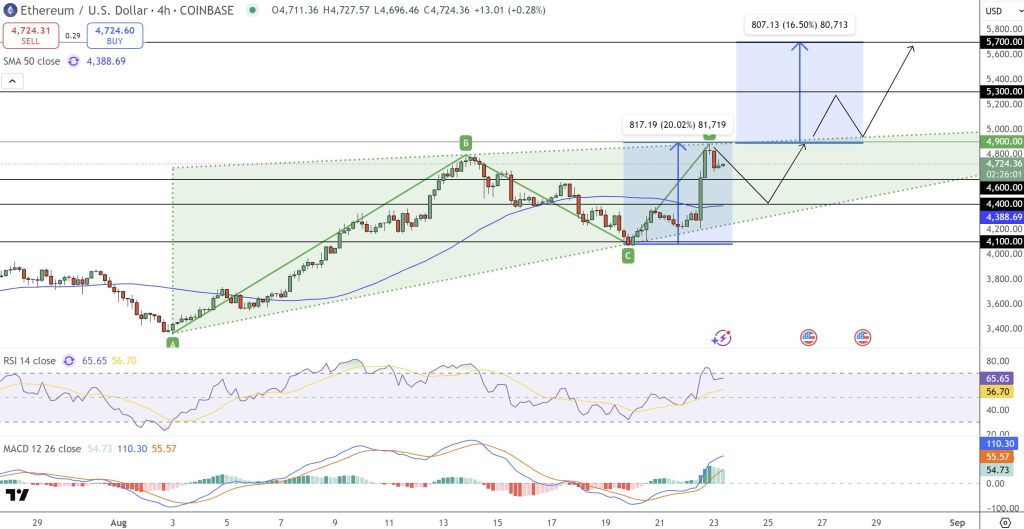 Ethereum Market Cap Reaches $569 Billion: Is a New All-Time High on the Horizon for ETH?0