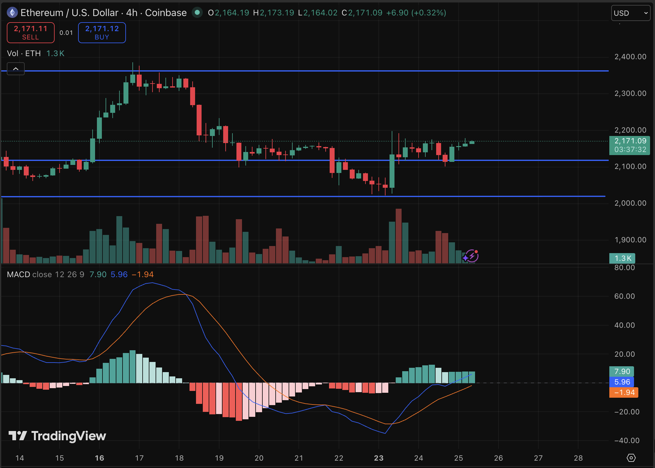 Ethereum Price Forecast: ETH Scaling Security and AI Intersection0