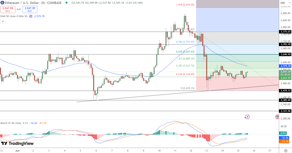 Ethereum Price Forecast: Investor Acquires $127 Million in ETH – A Counterintuitive Strategy?0