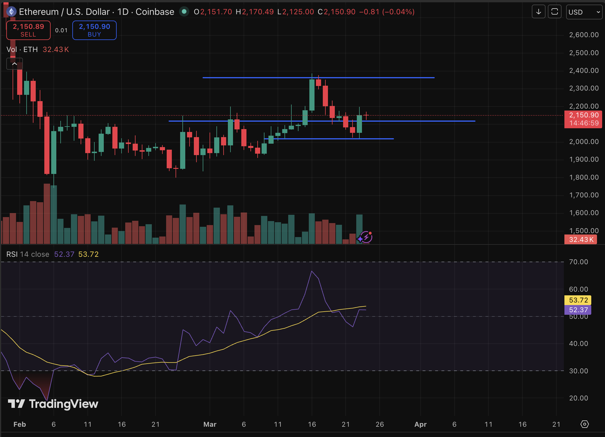 Ethereum Price Forecast: Is Key Support Set to Fail?1