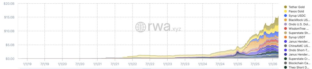 Ethereum Price Forecast: Large Holders Contribute to 7th Consecutive Decline as RWA Sector Reaches $15 Billion Milestone0
