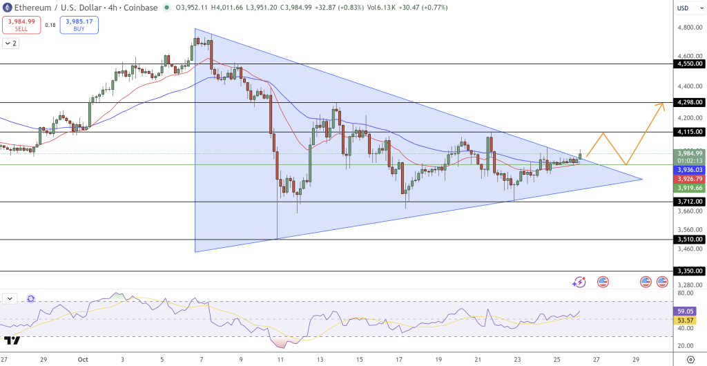 Ethereum Price Forecast: Significant Weekly Rebound Indicates Resilience, Targets Important Resistance Level突破0