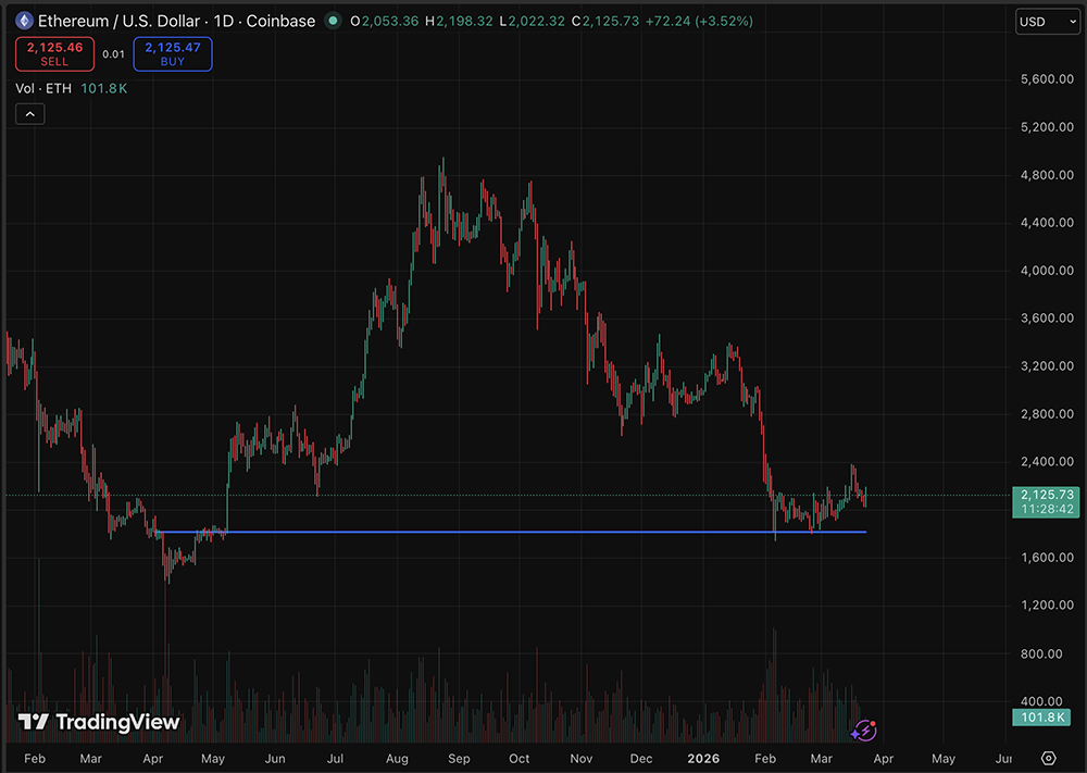 Ethereum Price Forecast: Valhalla Approaches with Increased Bitmine Staking?0
