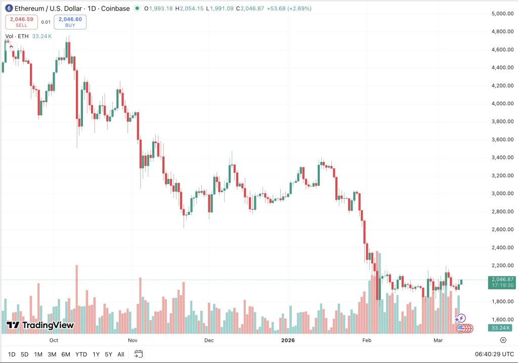 Ethereum Price Maintains $2,000 Support as RSI Approaches Oversold Territory0