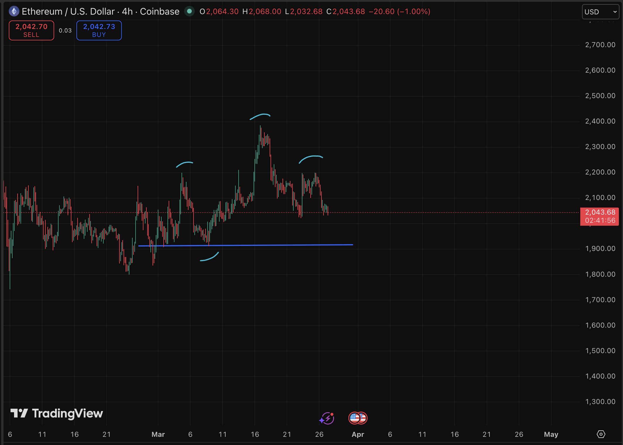 Ethereum Price Outlook: ETH Encounters Strain, Potential Drop Below $2,0001