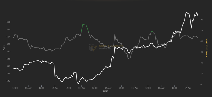 Ethereum rises 20% in April as Markets Pro reports a 379% increase in a single day.1
