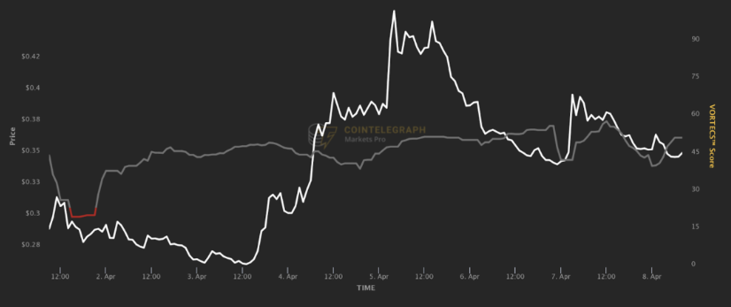 Ethereum rises 20% in April as Markets Pro reports a 379% increase in a single day.3