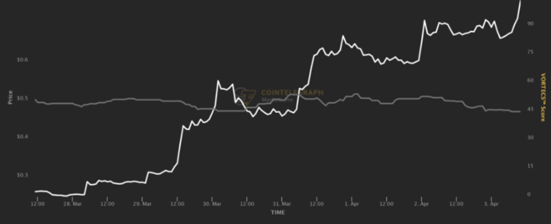 Ethereum rises 20% in April as Markets Pro reports a 379% increase in a single day.2