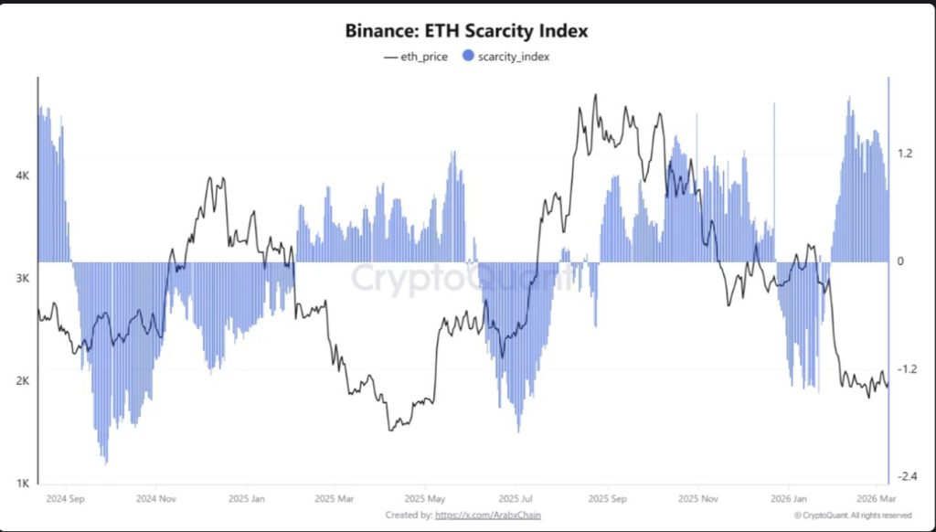 Ethereum Scarcity Index Becomes Positive as ETH/USD Surpasses $2,000 Again0