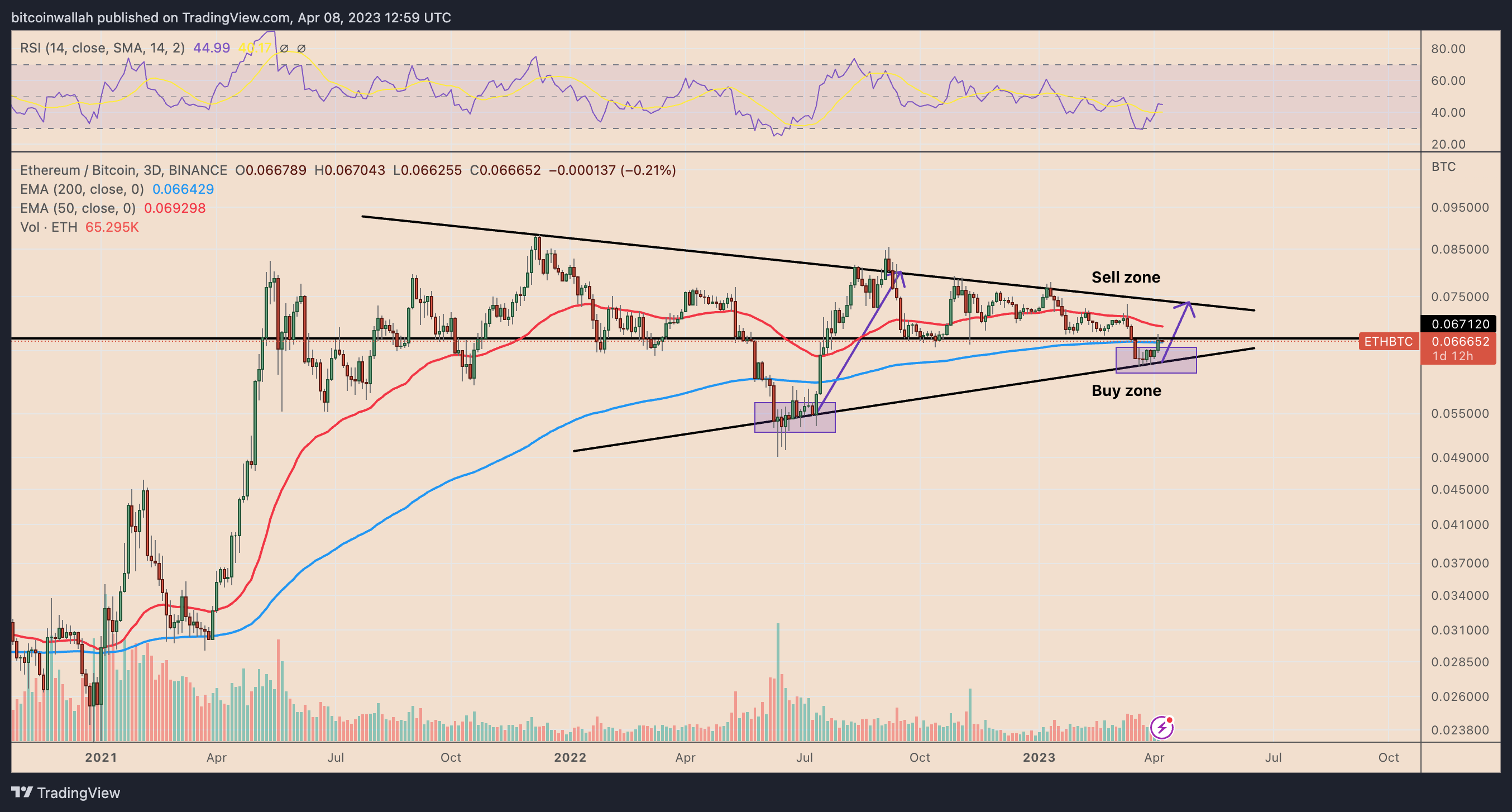 Ethereum Shanghai upgrade: ETH expected to outperform Bitcoin in April.0