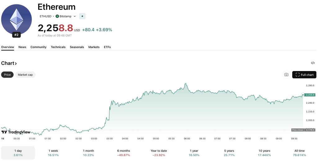 Ethereum USD Surpasses $2,200 Amidst Surge in Cryptocurrency Market0