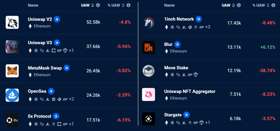 Ethereum value declines to a seven-month low as indicators suggest further decreases.3
