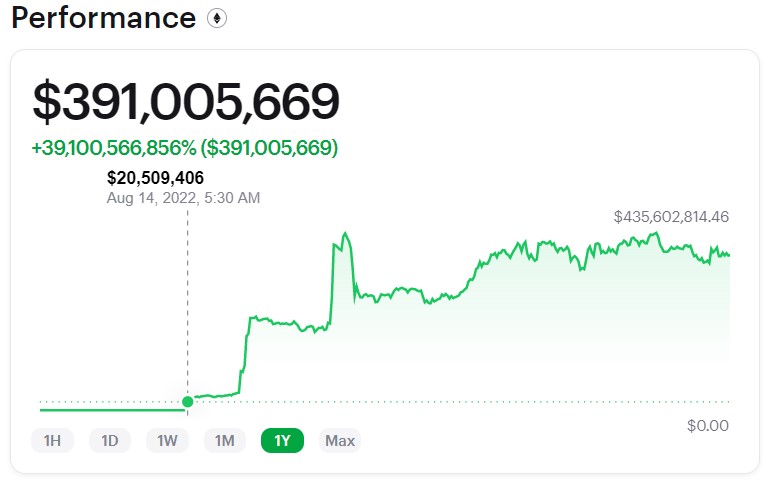 Ethereum Whale Demonstrates Significant Bullish Surge Over the Year1