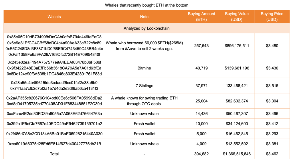Ethereum Whales Acquire Close to 400K ETH Over Three Days, Cumulative Purchases Surpass $1.37B0