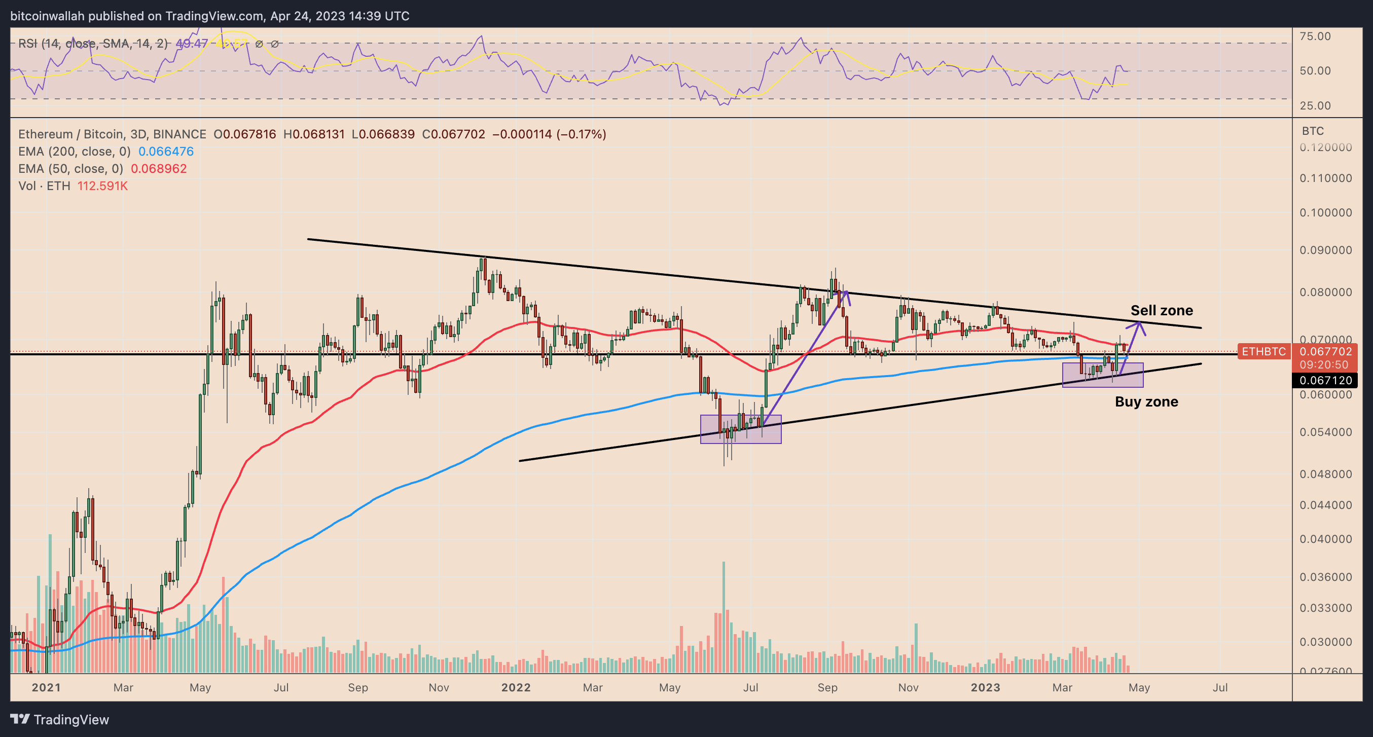 Ethereum's declining highs compared to Bitcoin suggest potential further declines in April.1