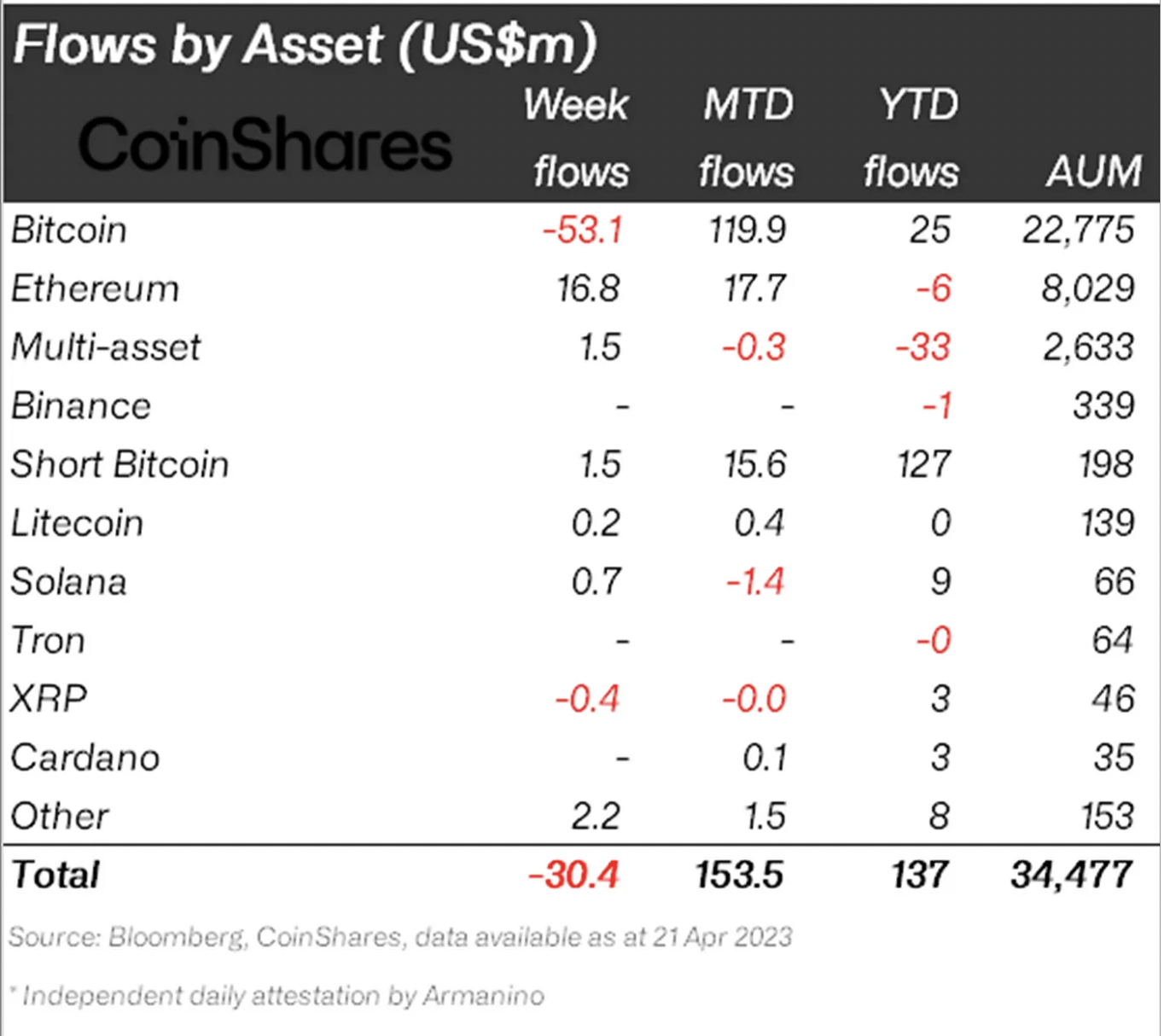 Ethereum's declining highs compared to Bitcoin suggest potential further declines in April.2