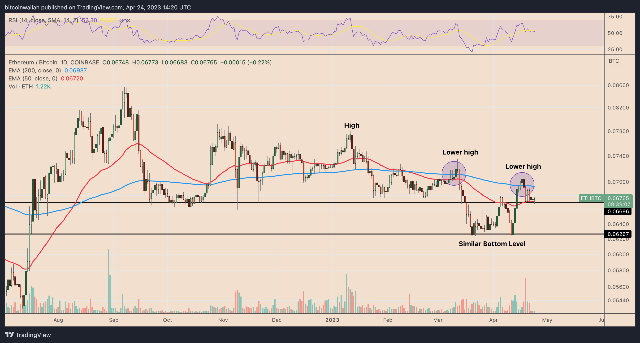 Ethereum's declining highs compared to Bitcoin suggest potential further declines in April.0