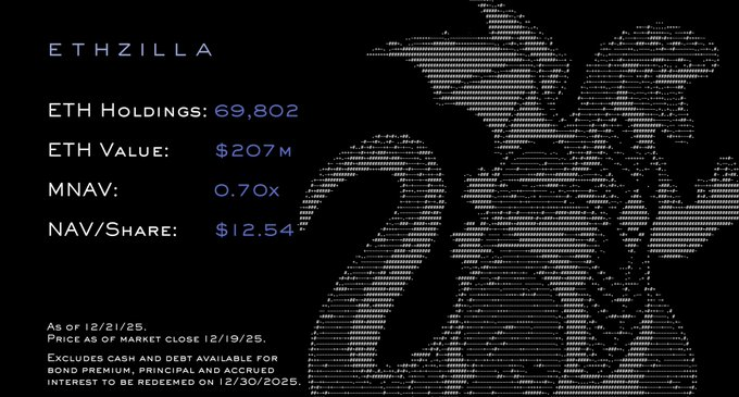 ETHZilla, supported by Peter Thiel, sells off $74.5 million in ETH, halting its treasury strategy – What led to this decision?0