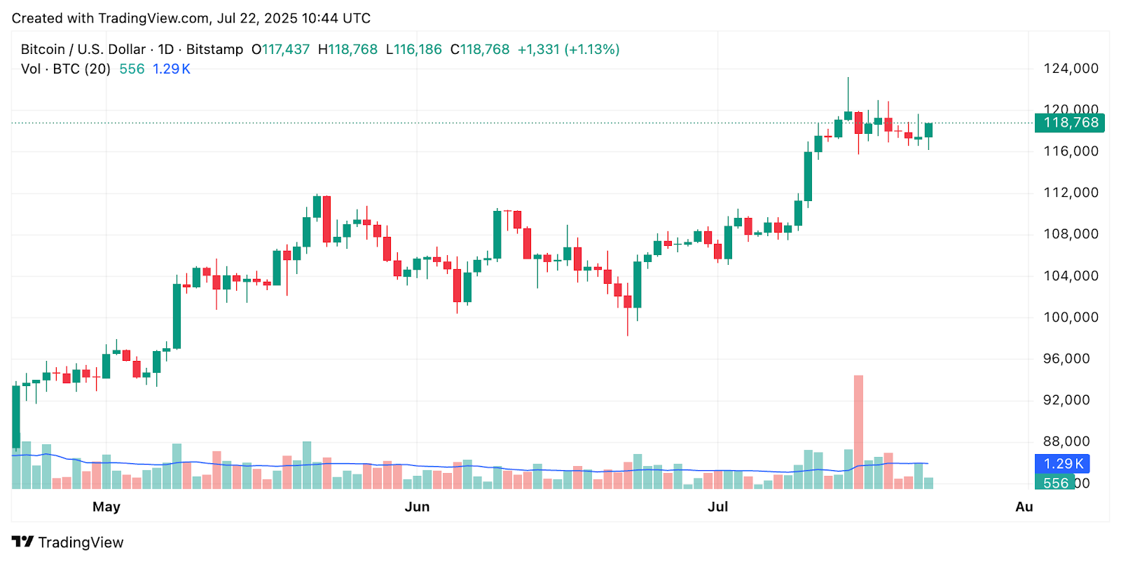 EU Gaming Firm Fragbite Group Establishes Bitcoin Treasury Following Acquisition of 4.3 BTC3