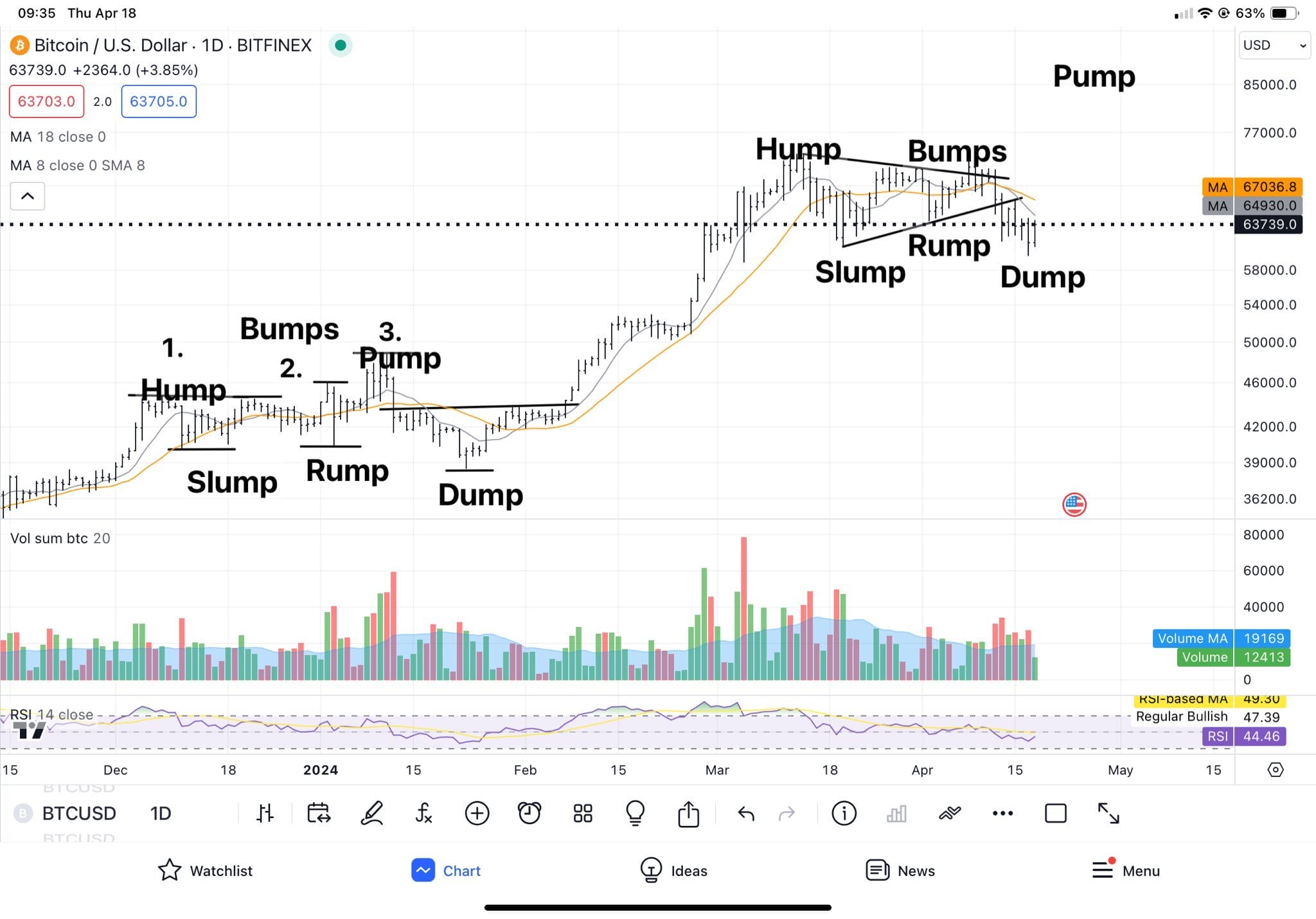 Experienced Trader Peter Brandt Anticipates Significant Bitcoin Price Movement Approaching – Here's the Update0