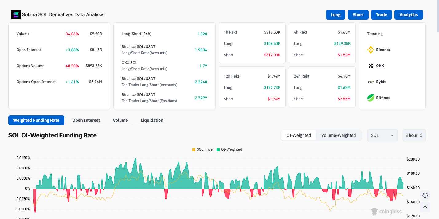 Experts Forecast SOL Reaching $300 by August Based on Positive Chart Trends3