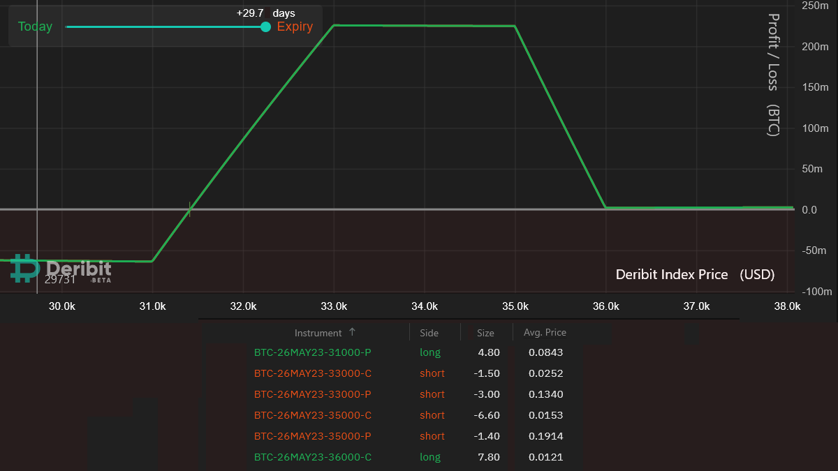 Faced liquidation with Bitcoin futures? Utilize this options strategy for 3.5x leverage.0