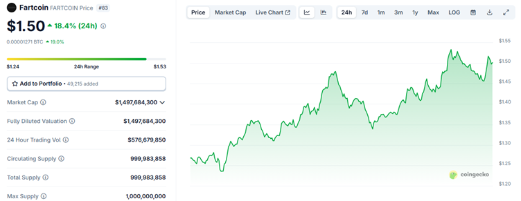 FARTCOIN Approaches $1.80 Threshold: Could Large Investor Movements Spark the Upcoming Surge?0