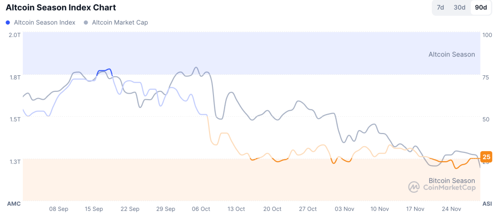 Federal Reserve and Bank of Japan Signals Impact Cryptocurrency, Market Declines Worsen0