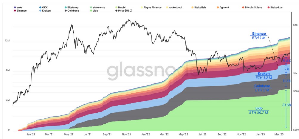 Fewer than 1% of staked ETH projected to be sold following Shanghai upgrade, according to Glassnode.1