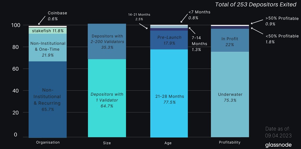 Fewer than 1% of staked ETH projected to be sold following Shanghai upgrade, according to Glassnode.0