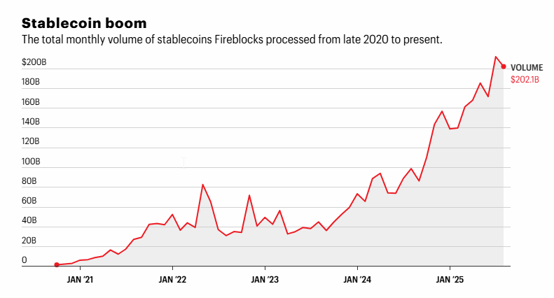Fireblocks Launches Payment Network Featuring Stripe Bridge and Collaboration with Circle and Over 40 Companies Amidst Surge in Stablecoin Usage0