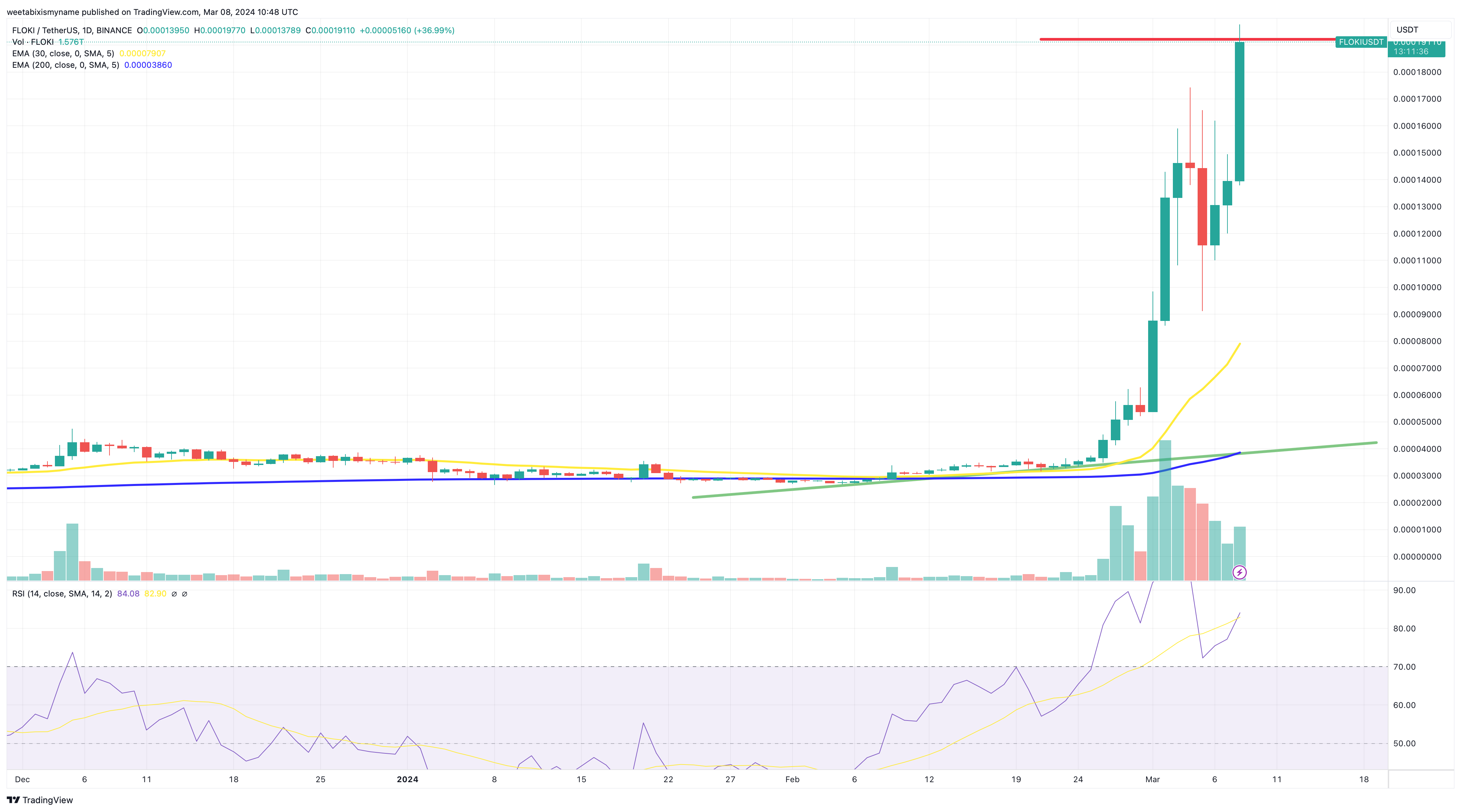FLOKI Price Forecast Following 212% Surge – Is It Possible for It to Surpass Shiba Inu?0