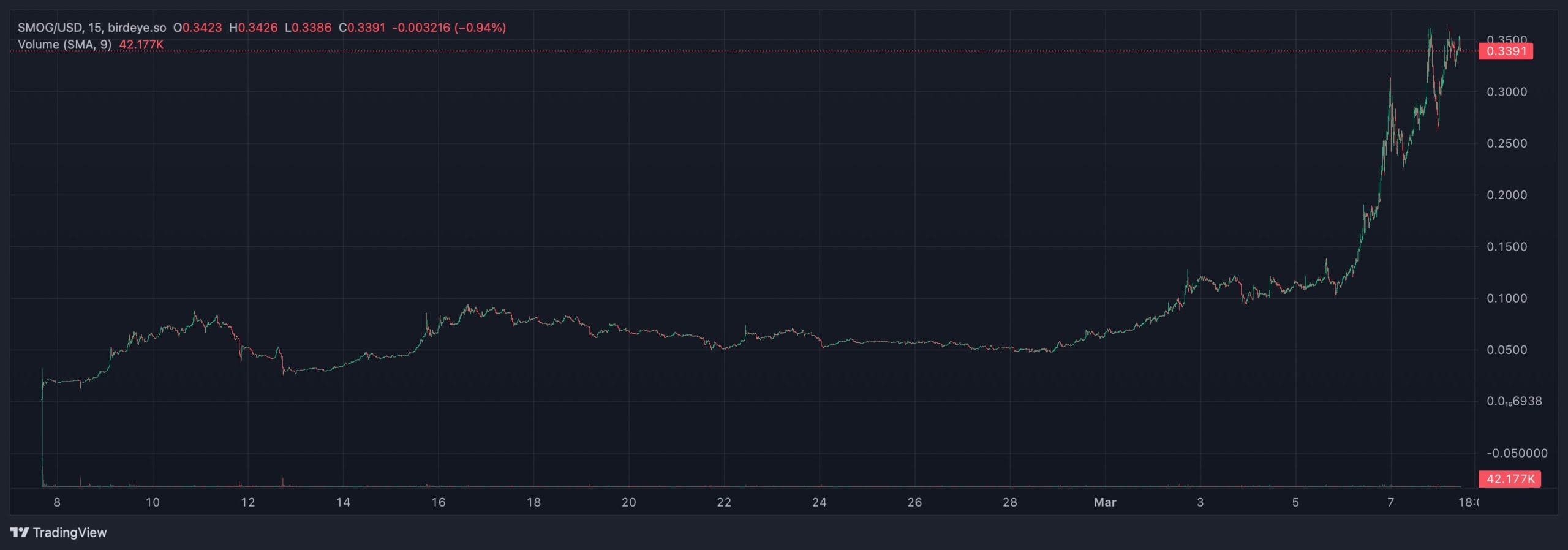 FLOKI Price Forecast Following 212% Surge – Is It Possible for It to Surpass Shiba Inu?1