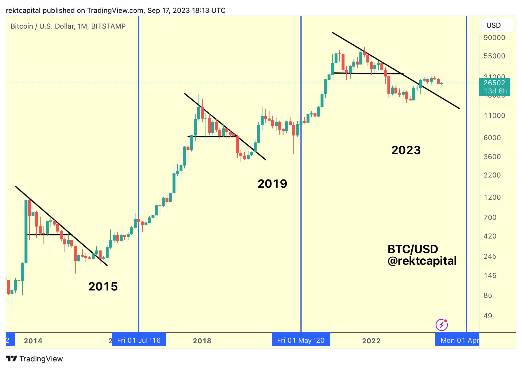 FOMC and BTC price 'local low' — 5 key points to understand in Bitcoin this week3