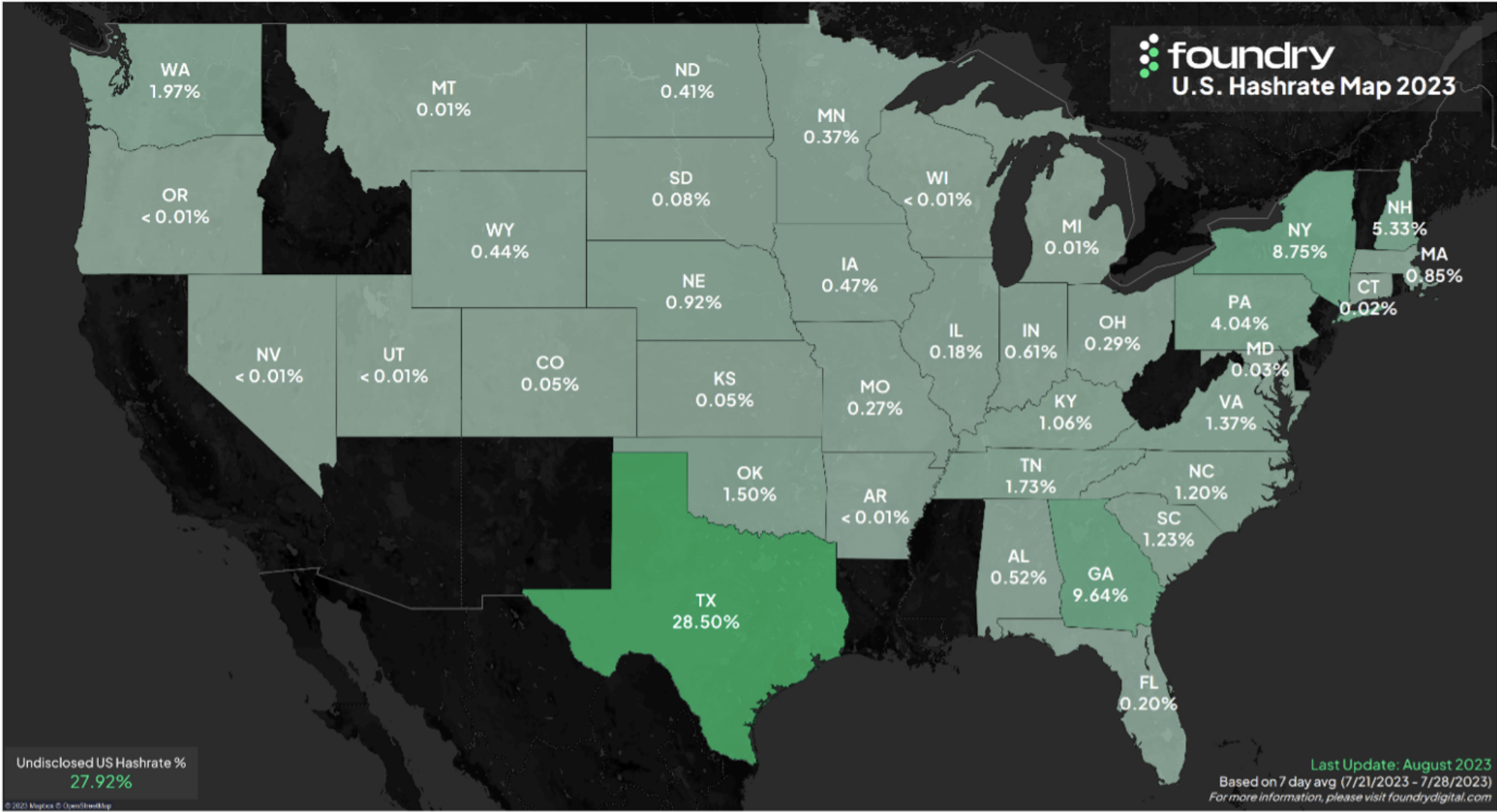 Foundry reports that Texas accounts for almost 30% of the total Bitcoin hash rate.0